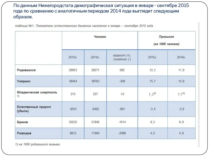 По данным Нижегородстата демографическая ситуация в январе ‑ сентябре 2015