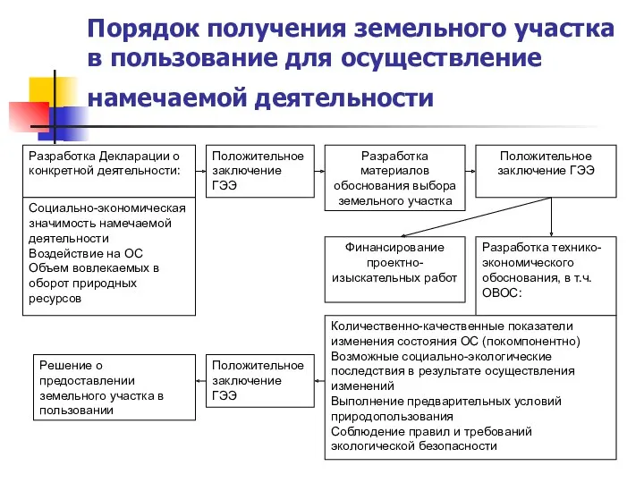 Порядок получения земельного участка в пользование для осуществление намечаемой деятельности