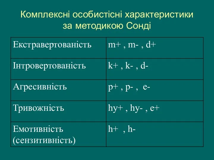 Комплексні особистісні характеристики за методикою Сонді