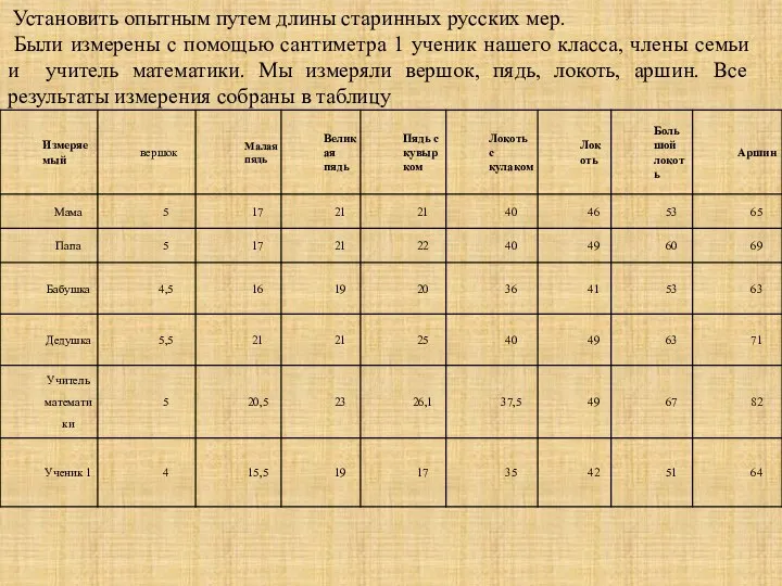 Установить опытным путем длины старинных русских мер. Были измерены с помощью сантиметра 1