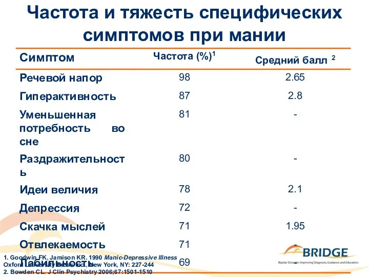 Частота и тяжесть специфических симптомов при мании 1. Goodwin FK,