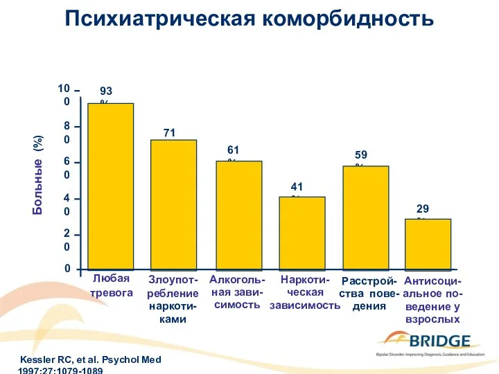 Психиатрическая коморбидность Kessler RC, et al. Psychol Med 1997;27:1079-1089 0