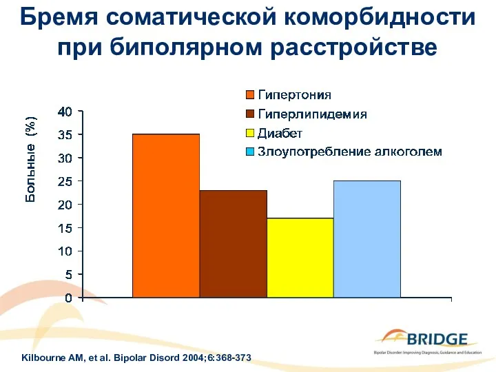 Kilbourne AM, et al. Bipolar Disord 2004;6:368-373 Бремя соматической коморбидности при биполярном расстройстве