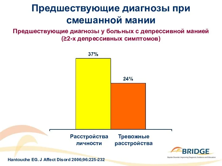 Предшествующие диагнозы у больных с депрессивной манией (≥2-х депрессивных симптомов)