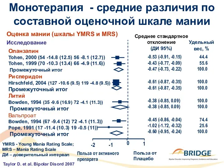 Оланзапин Tohen, 2000 (54 -14.8 (12.5) 56 -8.1 (12.7)) Tohen,