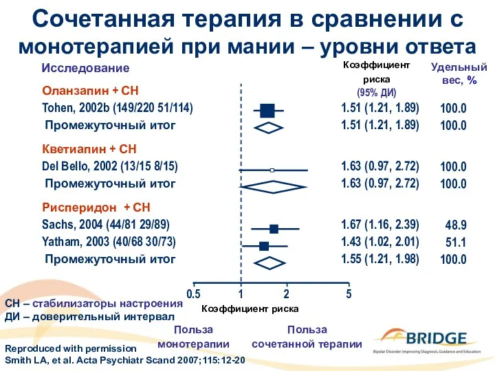 Сочетанная терапия в сравнении с монотерапией при мании – уровни