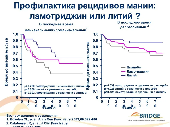 Профилактика рецидивов мании: ламотриджин или литий ? Воспроизведено с разрешения