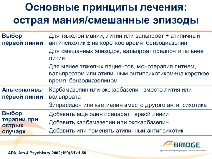 APA. Am J Psychiatry 2002;159(S1):1-50 Основные принципы лечения: острая мания/смешанные эпизоды