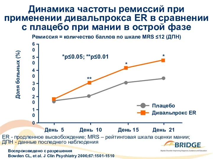 Динамика частоты ремиссий при применении дивальпрокса ER в сравнении с