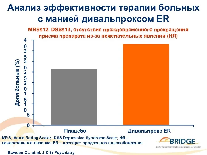 Анализ эффективности терапии больных с манией дивальпроксом ER *p≤0.05 MRS≤12,