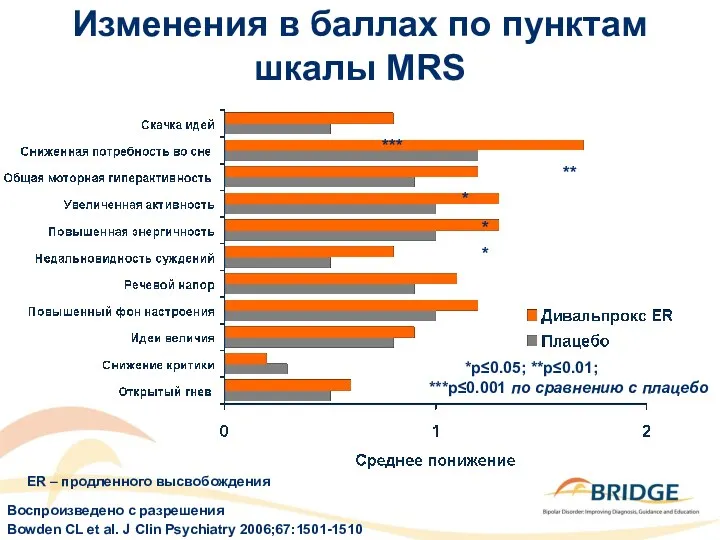 Изменения в баллах по пунктам шкалы MRS *p≤0.05; **p≤0.01; ***p≤0.001