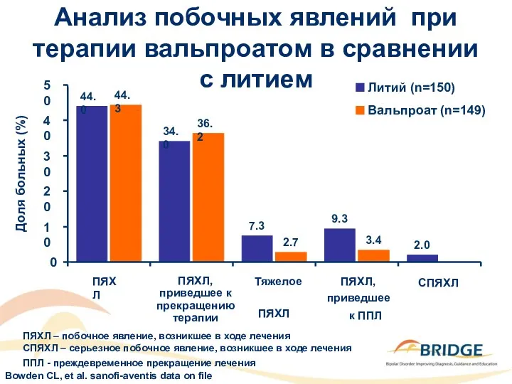 ПЯХЛ – побочное явление, возникшее в ходе лечения СПЯХЛ –