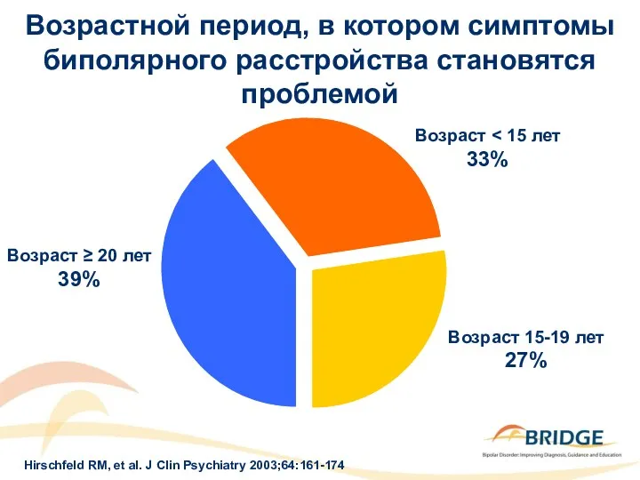 Возраст Возрастной период, в котором симптомы биполярного расстройства становятся проблемой