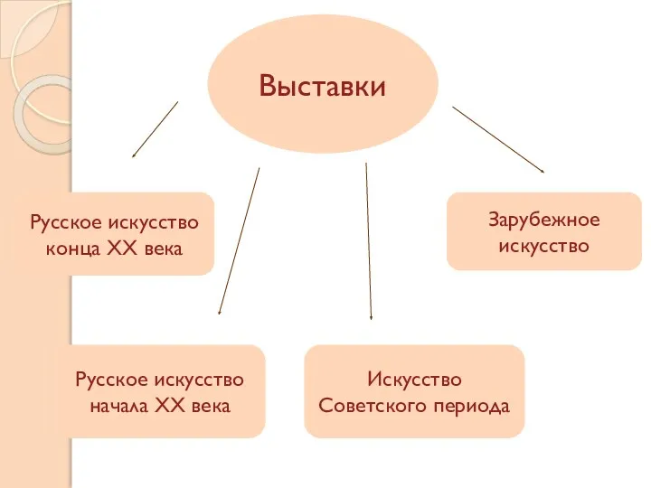 Выставки Зарубежное искусство Искусство Советского периода Русское искусство начала ХХ века Русское искусство конца ХХ века