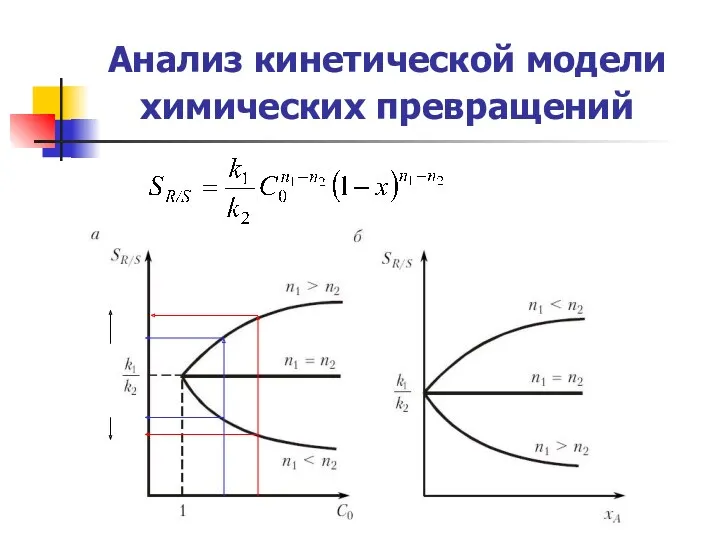 Анализ кинетической модели химических превращений