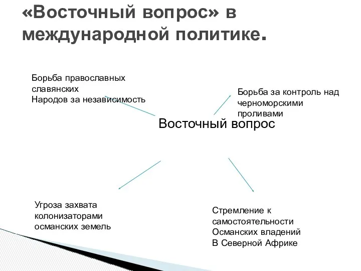 Восточный вопрос «Восточный вопрос» в международной политике. Борьба православных славянских