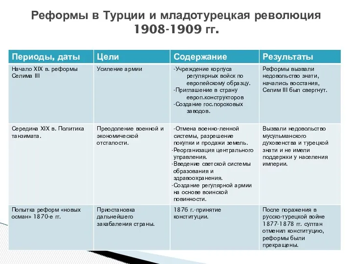 Реформы в Турции и младотурецкая революция 1908-1909 гг.