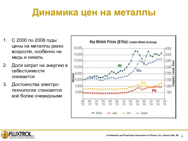 Динамика цен на металлы С 2000 по 2008 годы цены на металлы резко