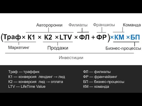 + Маркетинг Продажи Франшизы Филиалы Инвестиции Команда Бизнес-процессы Автороронки × К1 К2 LTV