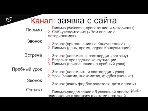 Письмо Звонок Встреча Пробный урок Звонок Оплата 1. Письмо (welcome, приветствие и материалы)