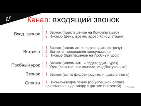 Вход. звонок Встреча Пробный урок Звонок Оплата 1. Звонок (приглашение на Консультацию) 2.