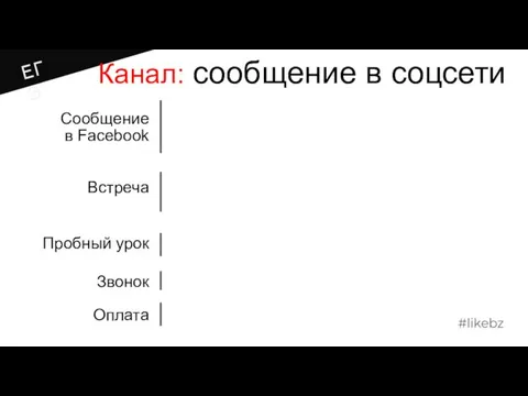 Сообщение в Facebook Встреча Пробный урок Звонок Оплата ЕГЭ Канал: сообщение в соцсети