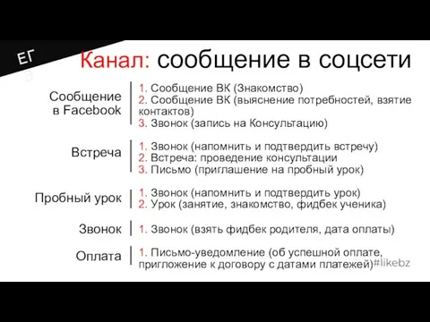 Сообщение в Facebook Встреча Пробный урок Звонок Оплата 1. Сообщение ВК (Знакомство) 2.