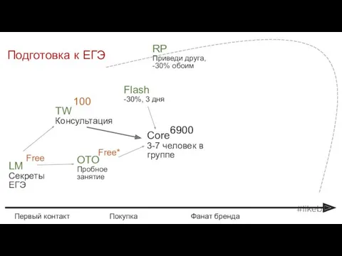 LM Секреты ЕГЭ Core 3-7 человек в группе RP Приведи