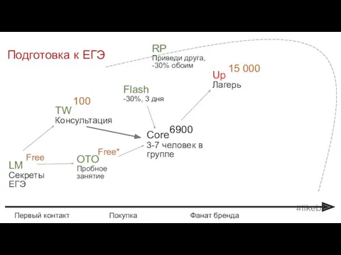 LM Секреты ЕГЭ Core 3-7 человек в группе Up Лагерь RP Приведи друга,