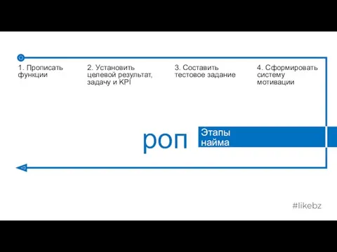 1. Прописать функции роп 2. Установить целевой результат, задачу и KPI 3. Составить