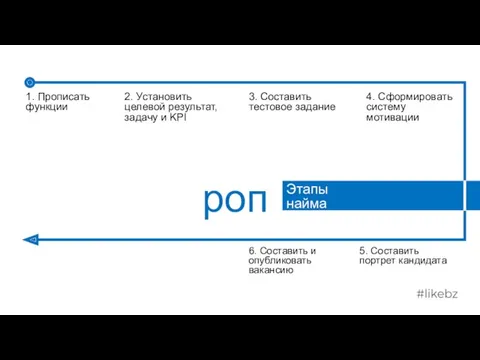 1. Прописать функции роп 2. Установить целевой результат, задачу и KPI 3. Составить