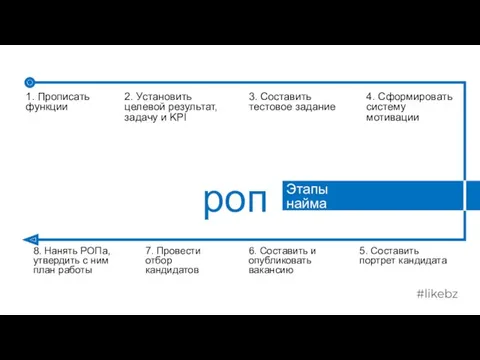 1. Прописать функции роп 2. Установить целевой результат, задачу и KPI 3. Составить