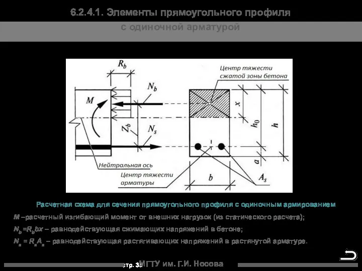 МГТУ им. Г.И. Носова Расчетная схема для сечения прямоугольного профиля с одиночным армированием