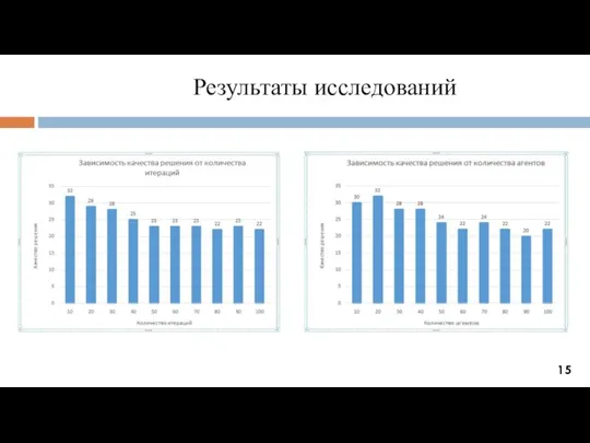 Результаты исследований