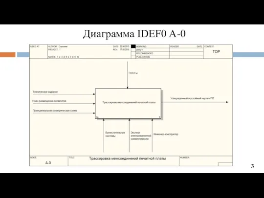 Диаграмма IDEF0 A-0