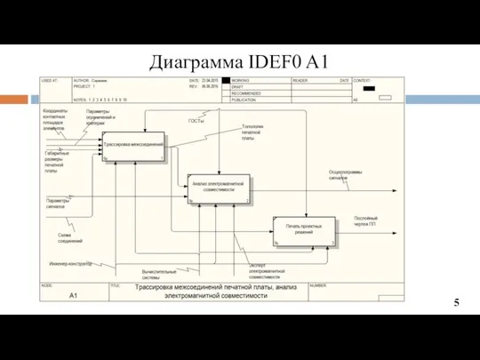 Диаграмма IDEF0 A1