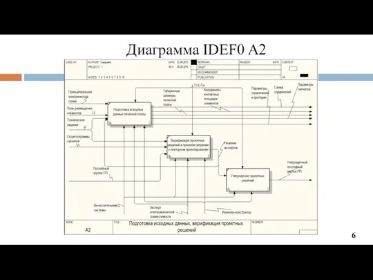 Диаграмма IDEF0 A2