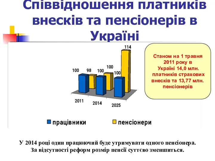 Співвідношення платників внесків та пенсіонерів в Україні У 2014 році