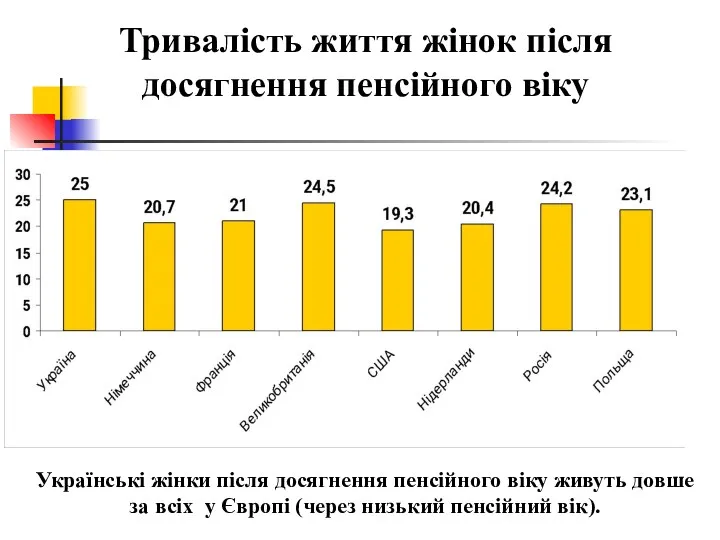 Тривалість життя жінок після досягнення пенсійного віку Українські жінки після