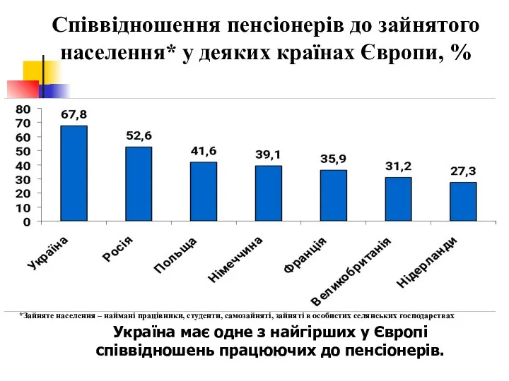 Україна має одне з найгірших у Європі співвідношень працюючих до