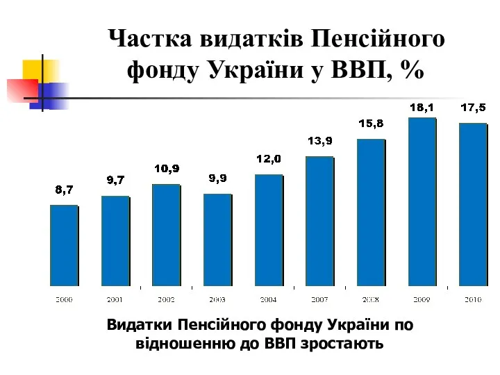 Частка видатків Пенсійного фонду України у ВВП, % Видатки Пенсійного