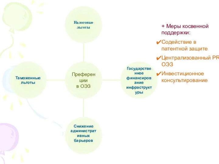 + Меры косвенной поддержки: Содействие в патентной защите Централизованный PR ОЭЗ Инвестиционное консультирование