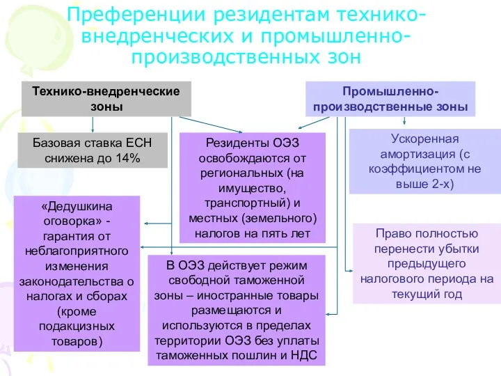 Преференции резидентам технико-внедренческих и промышленно-производственных зон Технико-внедренческие зоны Промышленно-производственные зоны