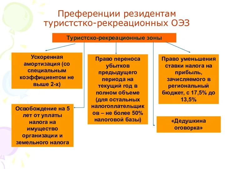 Преференции резидентам туристстко-рекреационных ОЭЗ Туристско-рекреационные зоны Ускоренная амортизация (со специальным