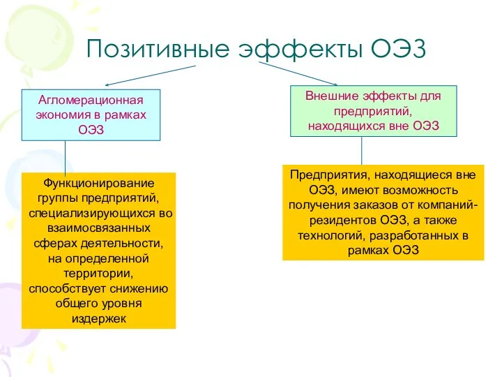 Позитивные эффекты ОЭЗ Агломерационная экономия в рамках ОЭЗ Внешние эффекты