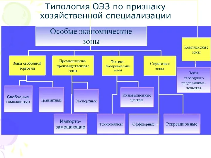 Типология ОЭЗ по признаку хозяйственной специализации