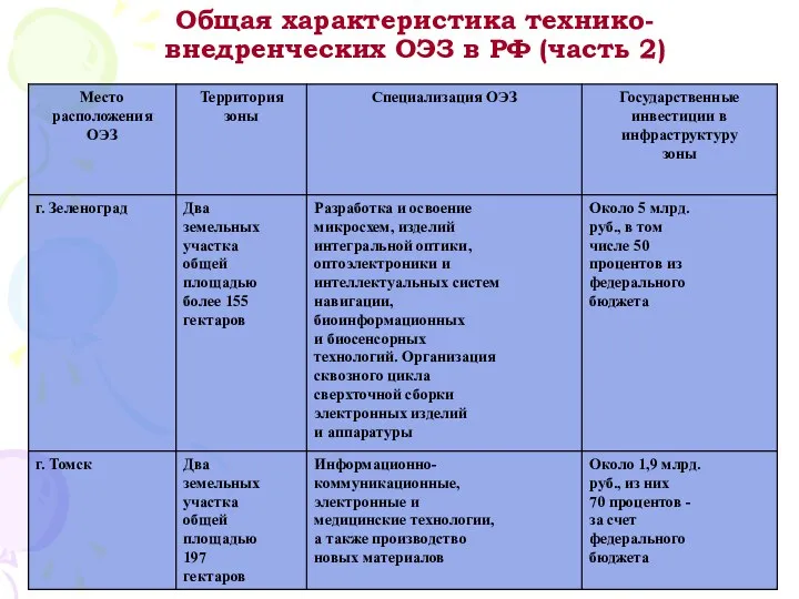 Общая характеристика технико-внедренческих ОЭЗ в РФ (часть 2)