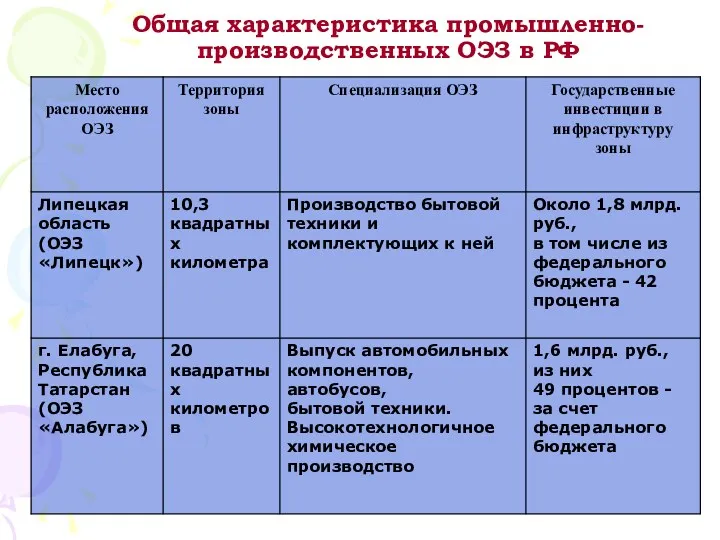 Общая характеристика промышленно-производственных ОЭЗ в РФ