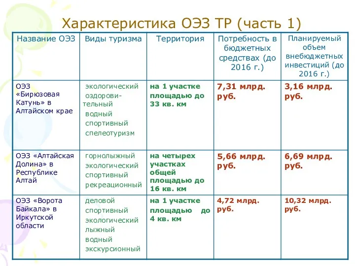 Характеристика ОЭЗ ТР (часть 1)