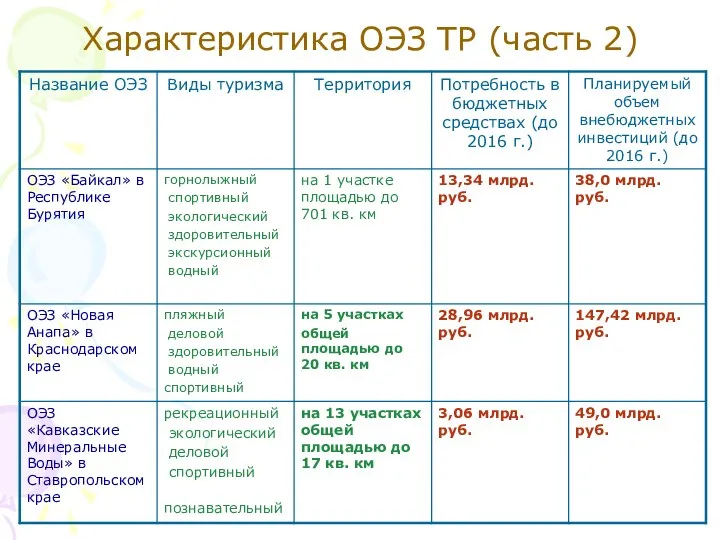 Характеристика ОЭЗ ТР (часть 2)